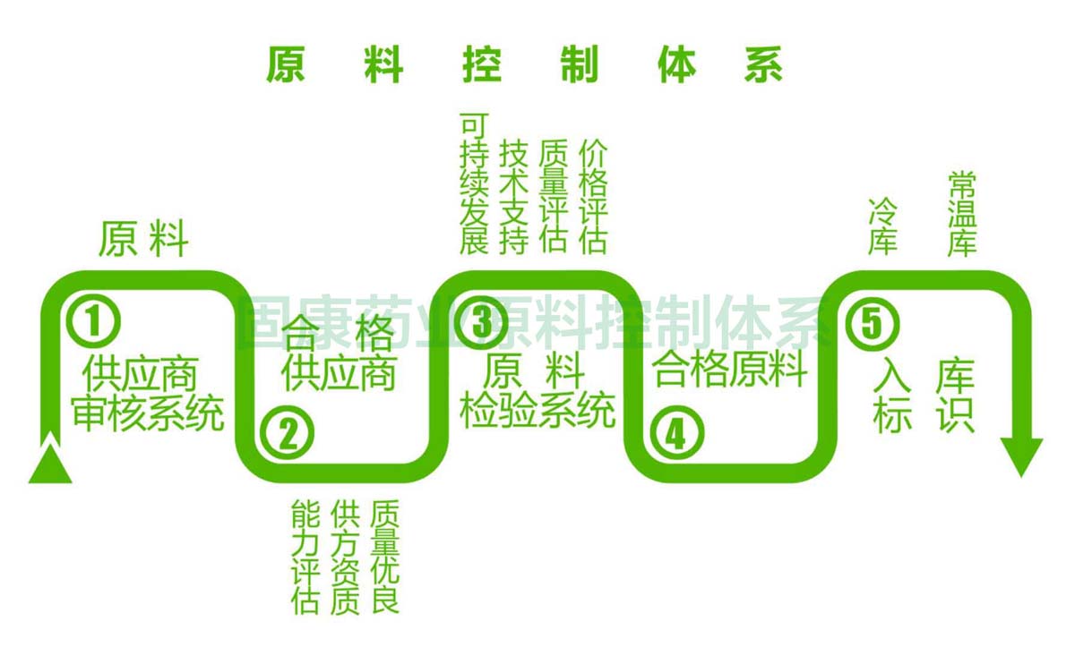 星空平台-星空（中国）原料控制体系1200.jpg